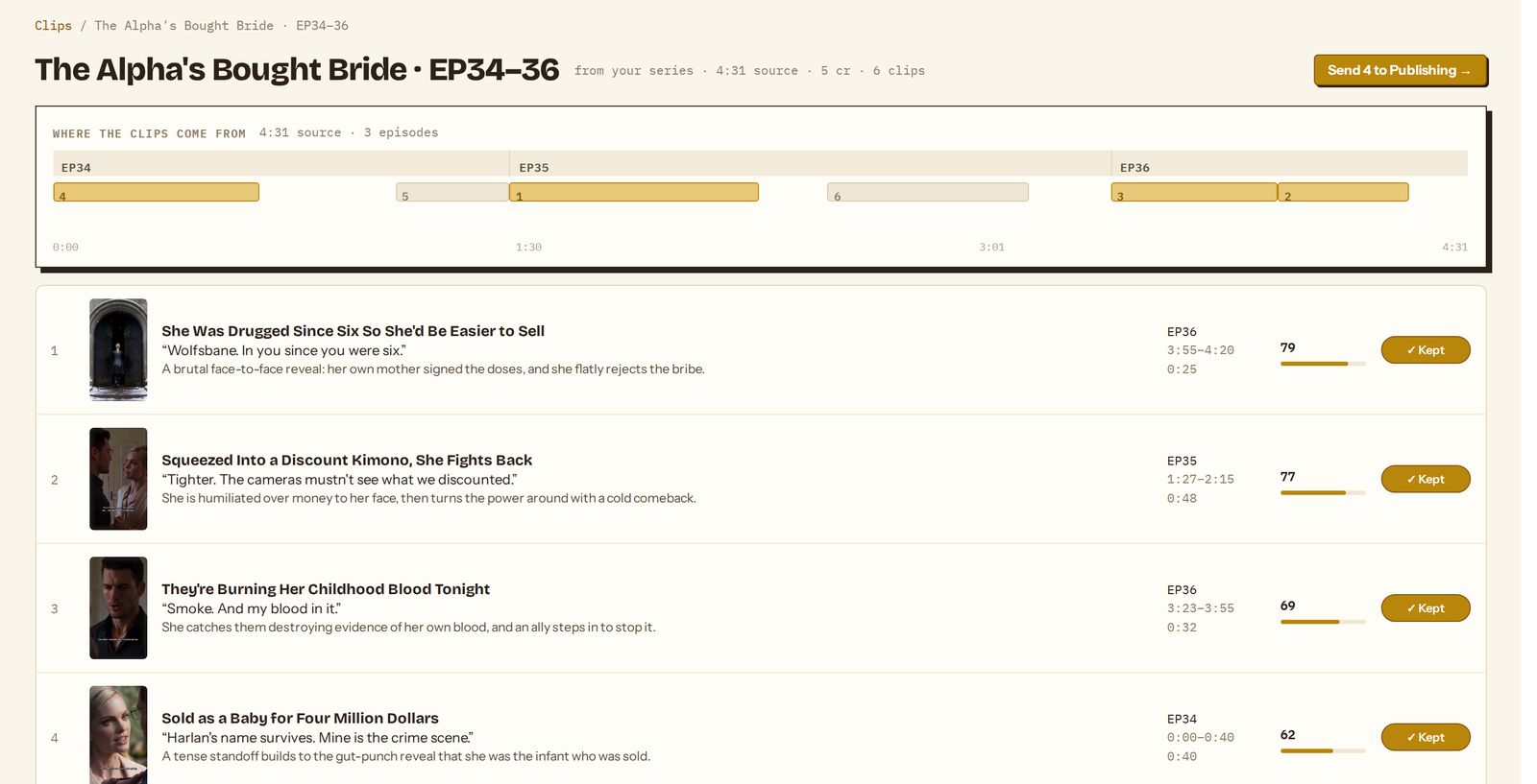 A finished Clips job: a timeline shows where each clip sits in the three source episodes, and a list ranks six clips by score with their opening line and why each was picked.
